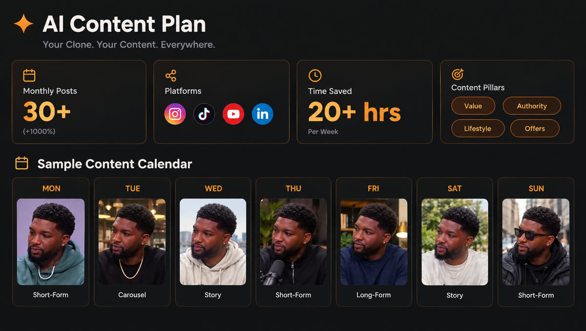 Example AI content plan: 30+ monthly posts across Instagram, TikTok, YouTube and LinkedIn, 20+ hours saved per week, content pillars, and a sample week showing Josh in a different setting each day